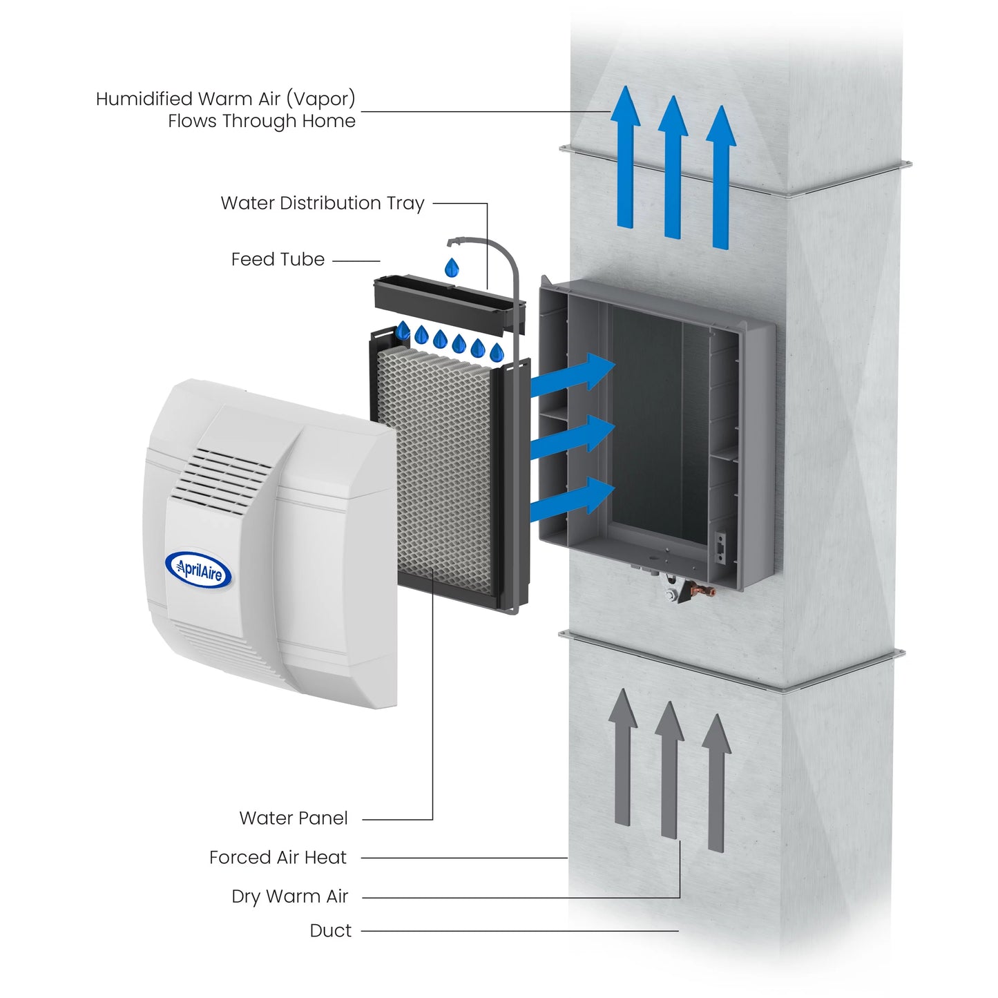 AprilAire 700 Whole-House Humidifier - Automatic - Large Capacity Fan-Powered Furnace Humidifier for Homes up to 4,200 Sizeq. Ft.